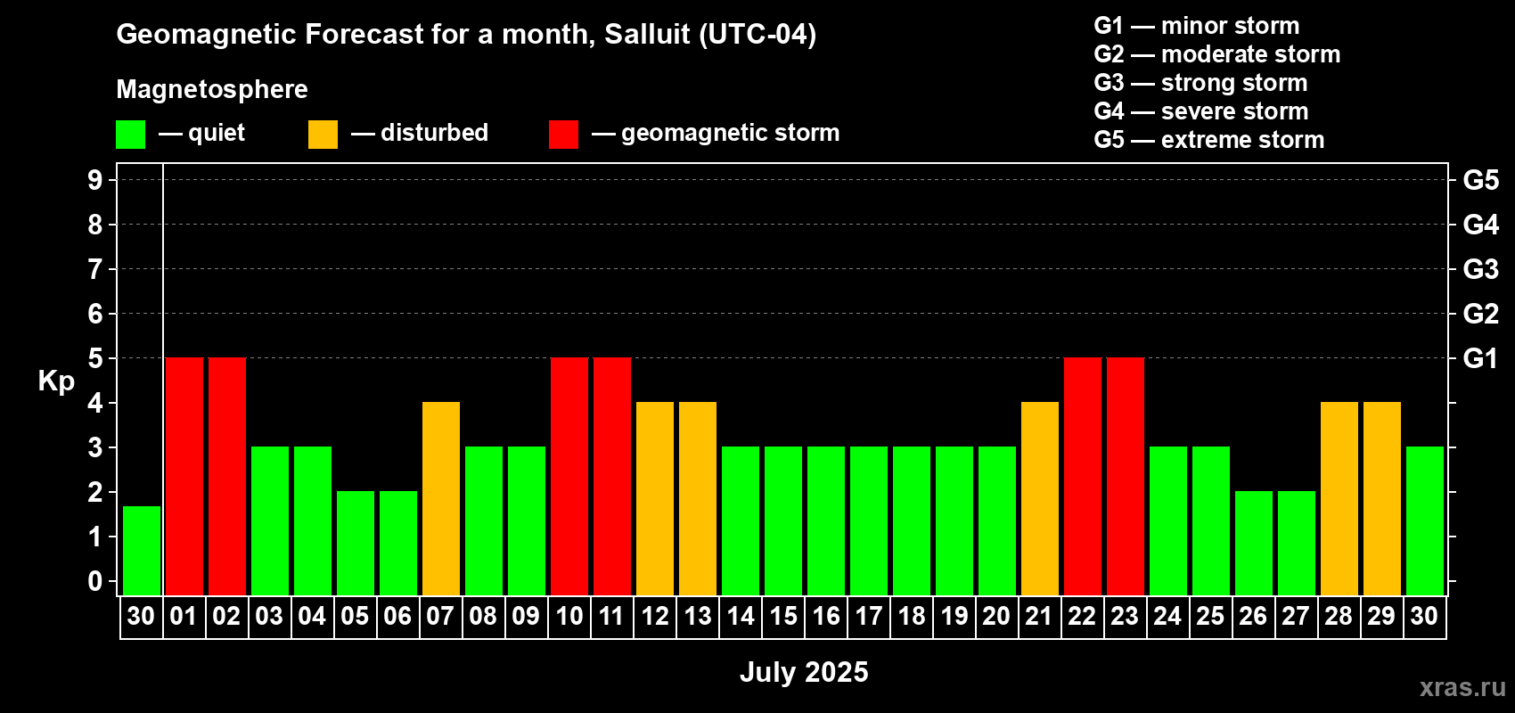 Forecast of the daily maximal value of geomagnetic index Kp for <b>1 month</b> (31 days) <b></b>