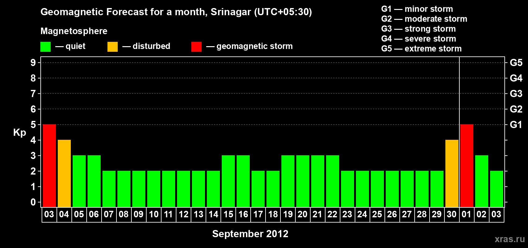 Forecast of the daily maximal value of geomagnetic index Kp for <b>1 month</b> (31 days) <b>from Sep 03, 2012 to Oct 03, 2012</b>