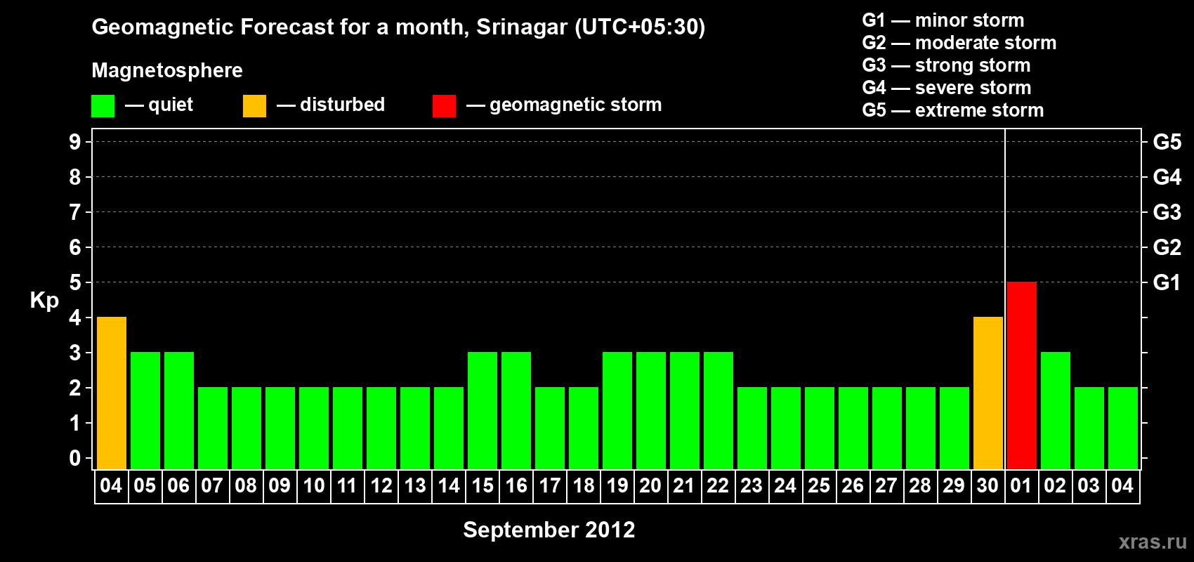 Forecast of the daily maximal value of geomagnetic index Kp for <b>1 month</b> (31 days) <b>from Sep 04, 2012 to Oct 04, 2012</b>