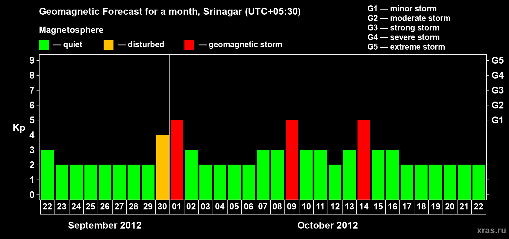 Forecast of the daily maximal value of geomagnetic index Kp for <b>1 month</b> (31 days) <b>from Sep 22, 2012 to Oct 22, 2012</b>