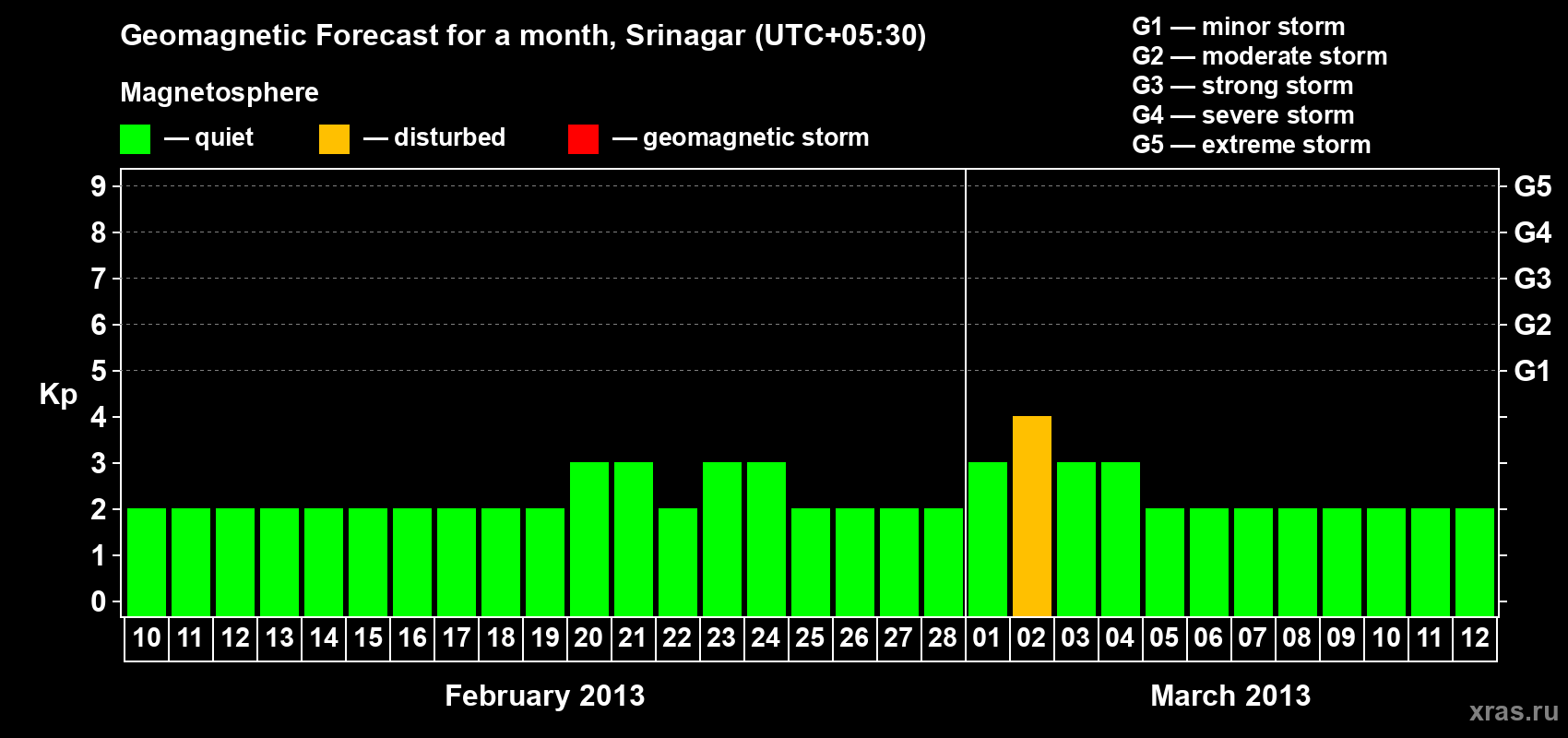 Forecast of the daily maximal value of geomagnetic index Kp for <b>1 month</b> (31 days) <b>from Feb 10, 2013 to Mar 12, 2013</b>