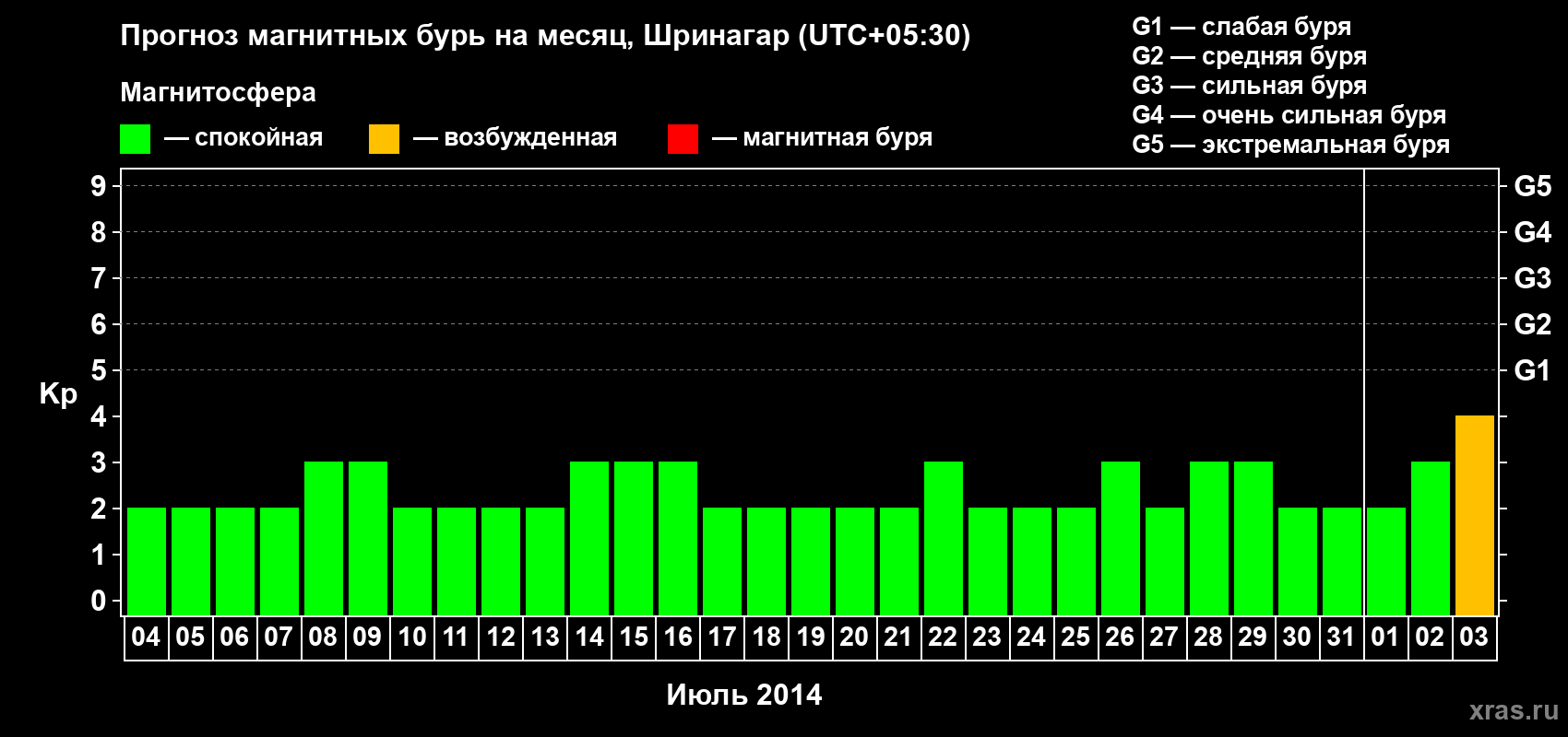 Прогноз максимального суточного геомагнитного индекса Kp на <b>1 месяц</b> (31 день) <b>с 04 июля по 03 августа 2014 г</b>