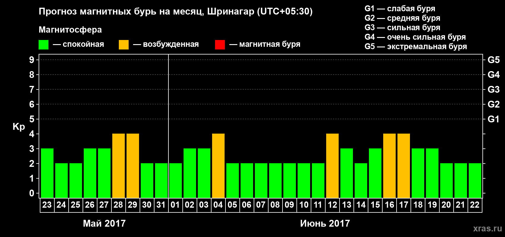Прогноз максимального суточного геомагнитного индекса Kp на <b>1 месяц</b> (31 день) <b>с 23 мая по 22 июня 2017 г</b>