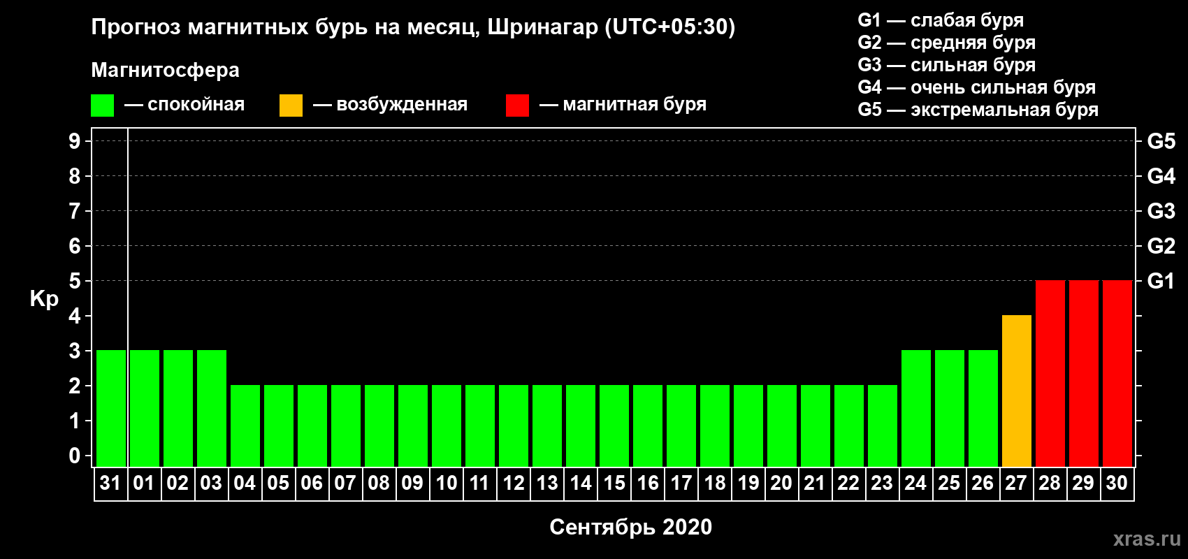 Прогноз максимального суточного геомагнитного индекса Kp на <b>1 месяц</b> (31 день) <b>с 31 августа по 30 сентября 2020 г</b>