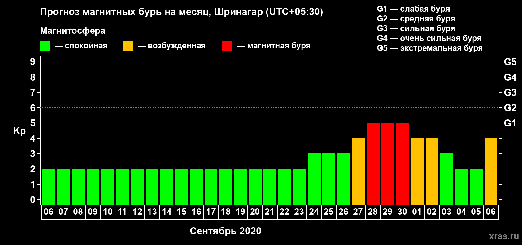 Прогноз максимального суточного геомагнитного индекса Kp на <b>1 месяц</b> (31 день) <b>с 06 сентября по 06 октября 2020 г</b>