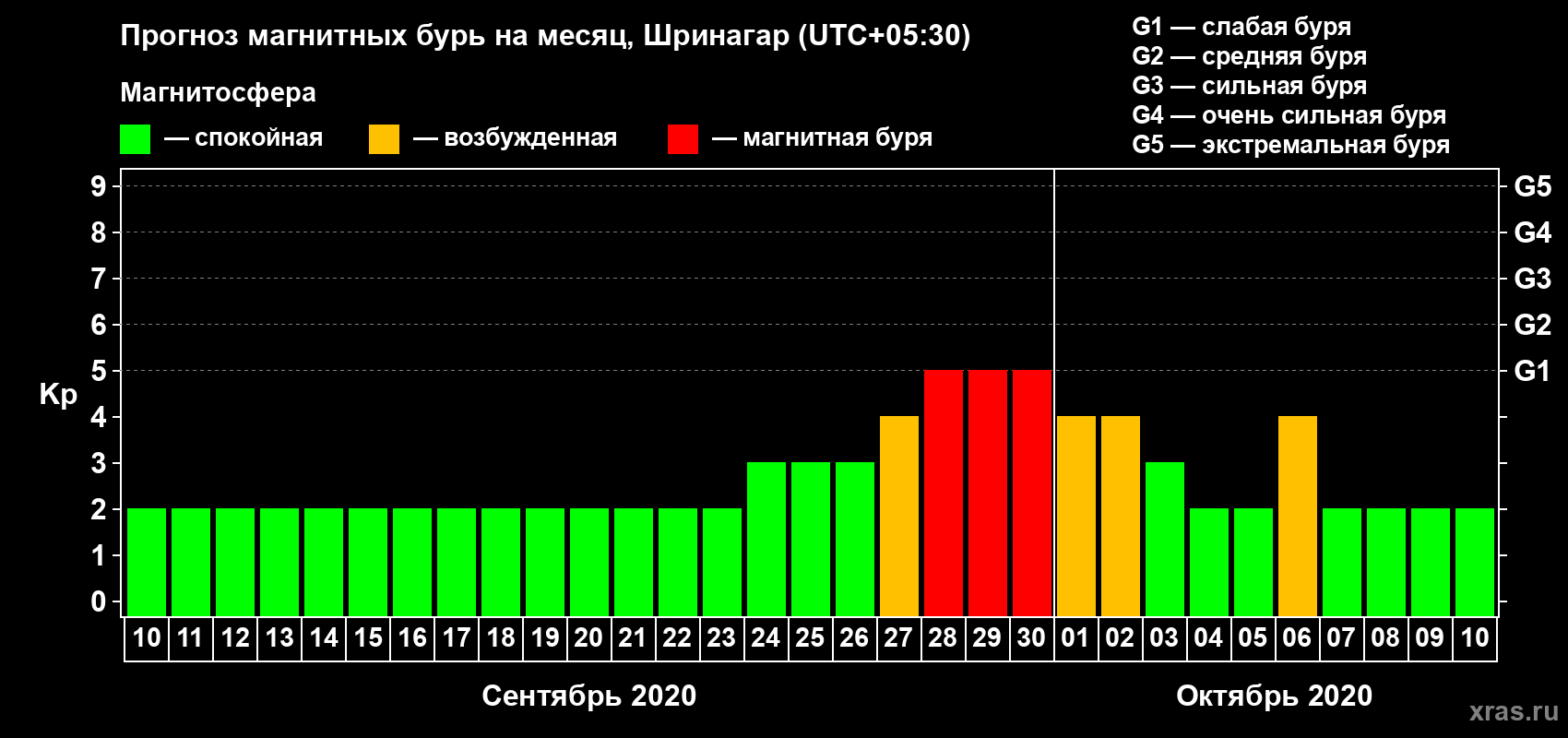 Прогноз максимального суточного геомагнитного индекса Kp на <b>1 месяц</b> (31 день) <b>с 10 сентября по 10 октября 2020 г</b>