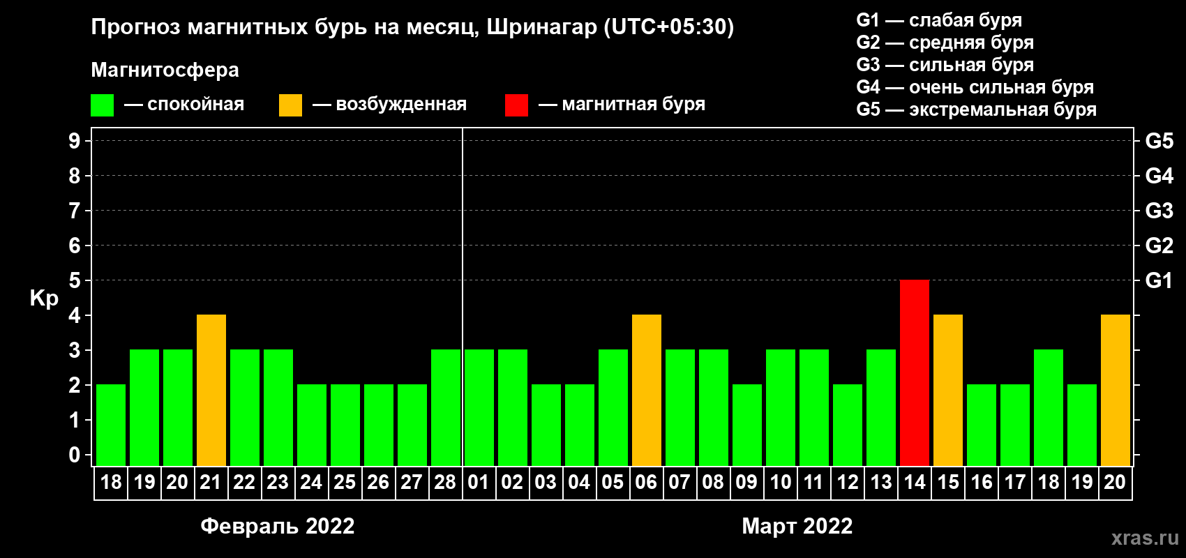 Прогноз максимального суточного геомагнитного индекса Kp на <b>1 месяц</b> (31 день) <b>с 18 февраля по 20 марта 2022 г</b>