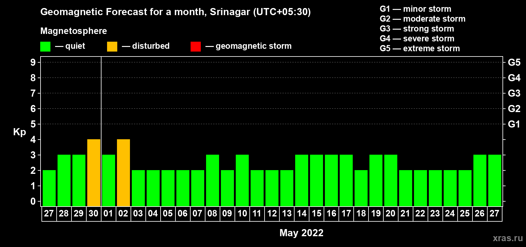 Forecast of the daily maximal value of geomagnetic index Kp for <b>1 month</b> (31 days) <b>from Apr 27, 2022 to May 27, 2022</b>