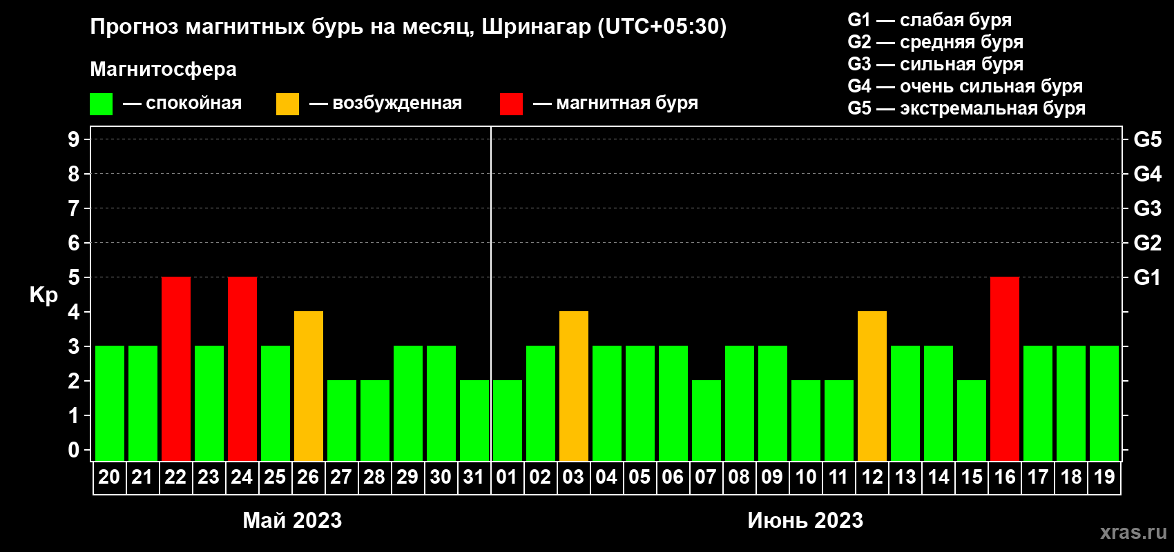 Прогноз максимального суточного геомагнитного индекса Kp на <b>1 месяц</b> (31 день) <b>с 20 мая по 19 июня 2023 г</b>