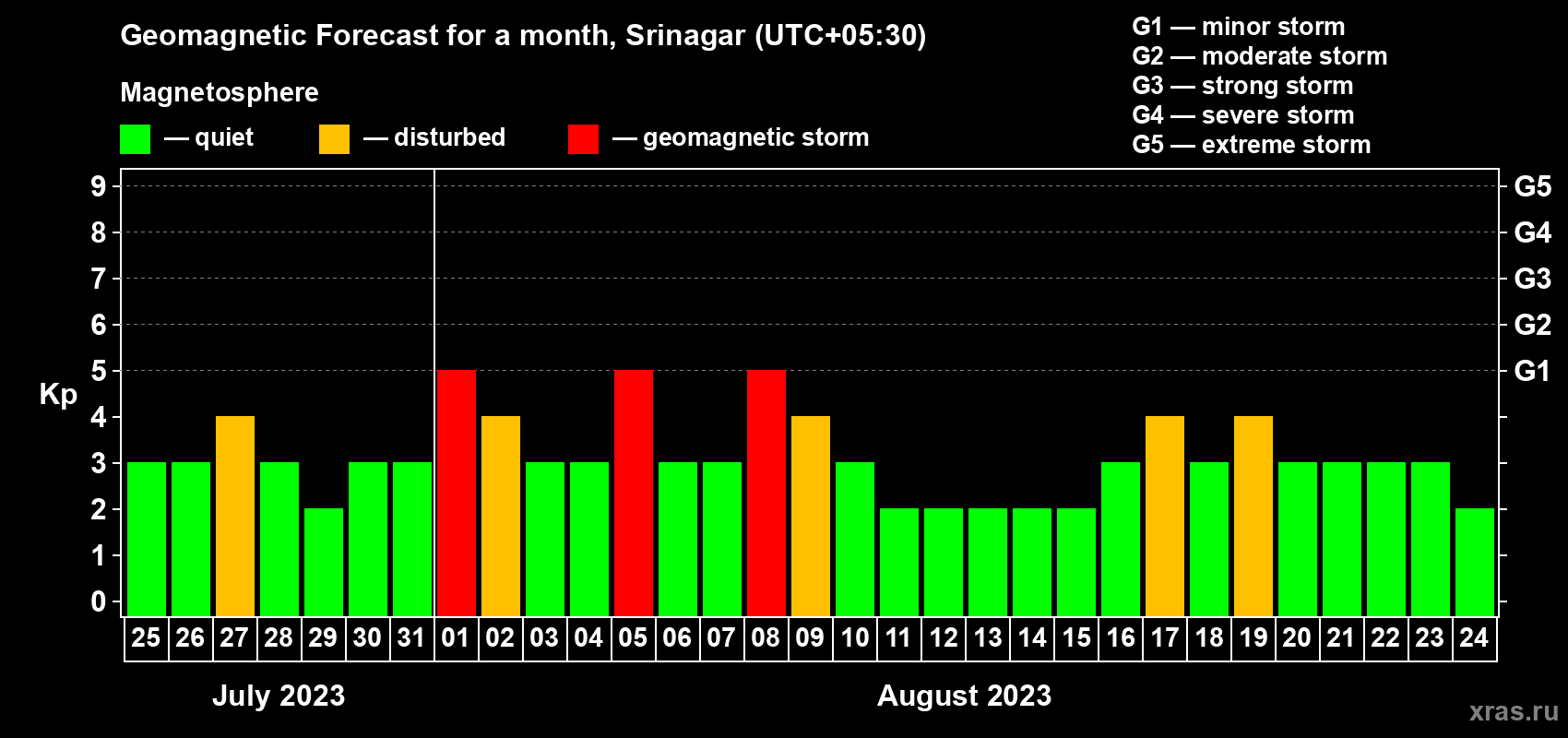 Forecast of the daily maximal value of geomagnetic index Kp for <b>1 month</b> (31 days) <b>from Jul 25, 2023 to Aug 24, 2023</b>