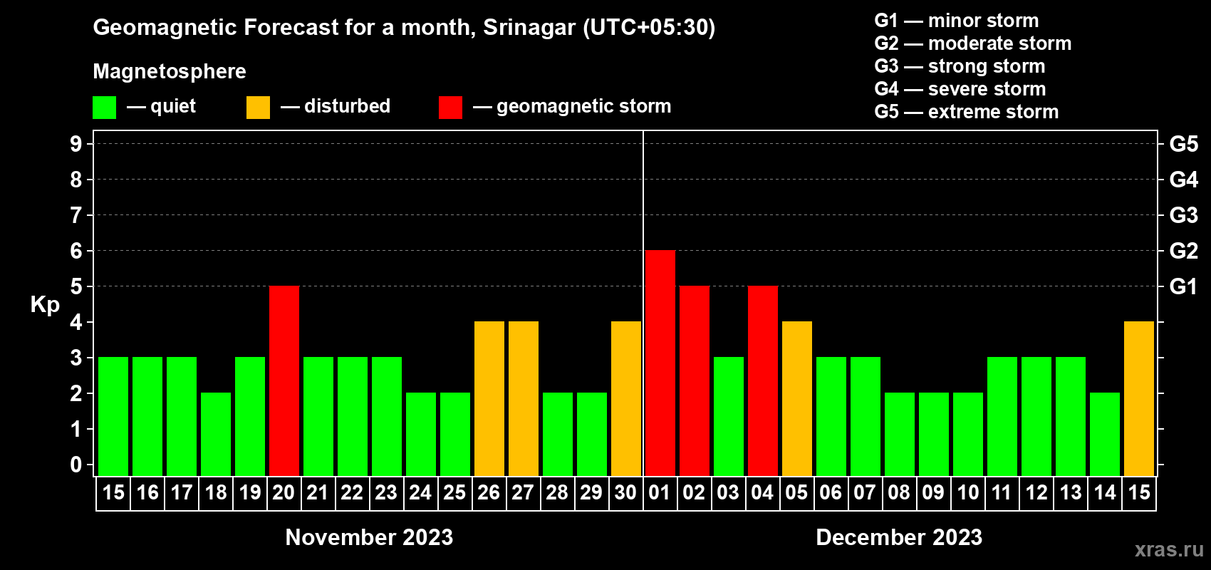 Forecast of the daily maximal value of geomagnetic index Kp for <b>1 month</b> (31 days) <b>from Nov 15, 2023 to Dec 15, 2023</b>