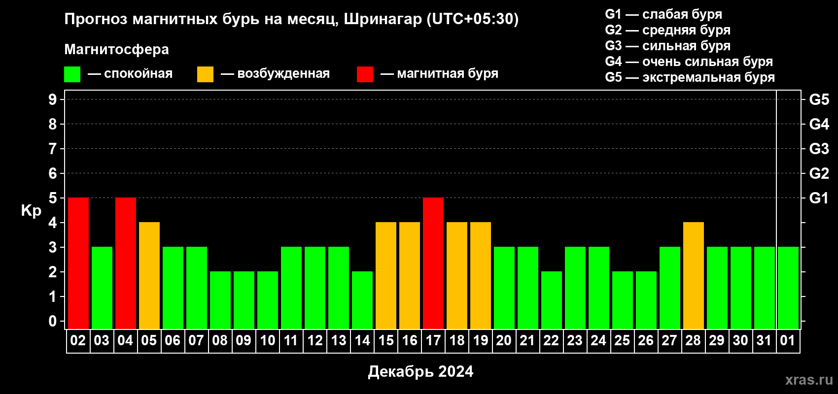 Прогноз максимального суточного геомагнитного индекса Kp на <b>1 месяц</b> (31 день) <b>с 02 декабря 2023 г по 01 января 2024 г</b>