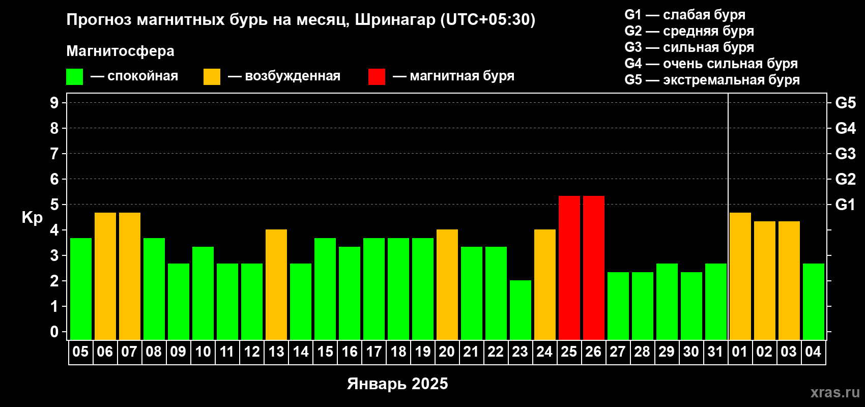 Прогноз максимального суточного геомагнитного индекса Kp на <b>1 месяц</b> (31 день) <b>с 05 января по 04 февраля 2025 г</b>