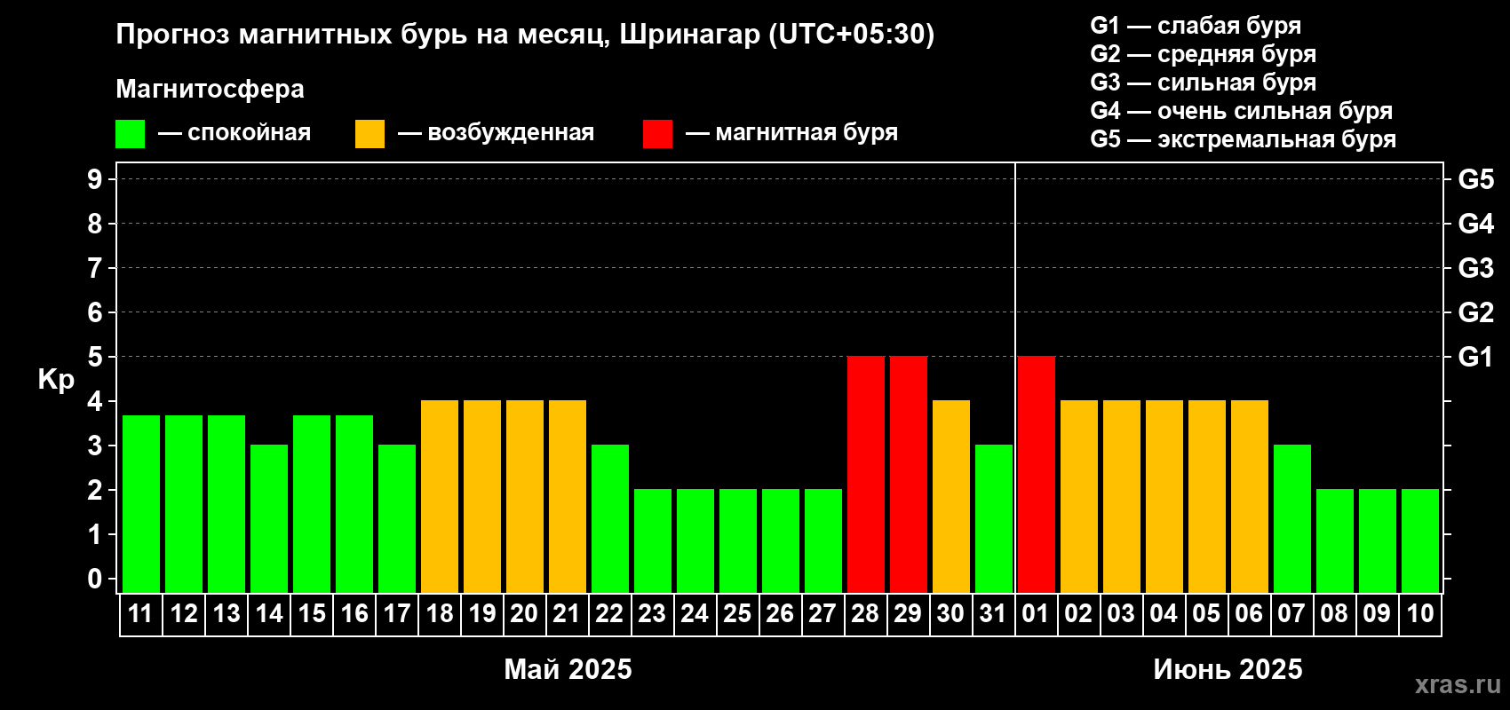 Прогноз максимального суточного геомагнитного индекса Kp на <b>1 месяц</b> (31 день) <b>с 11 мая по 10 июня 2025 г</b>