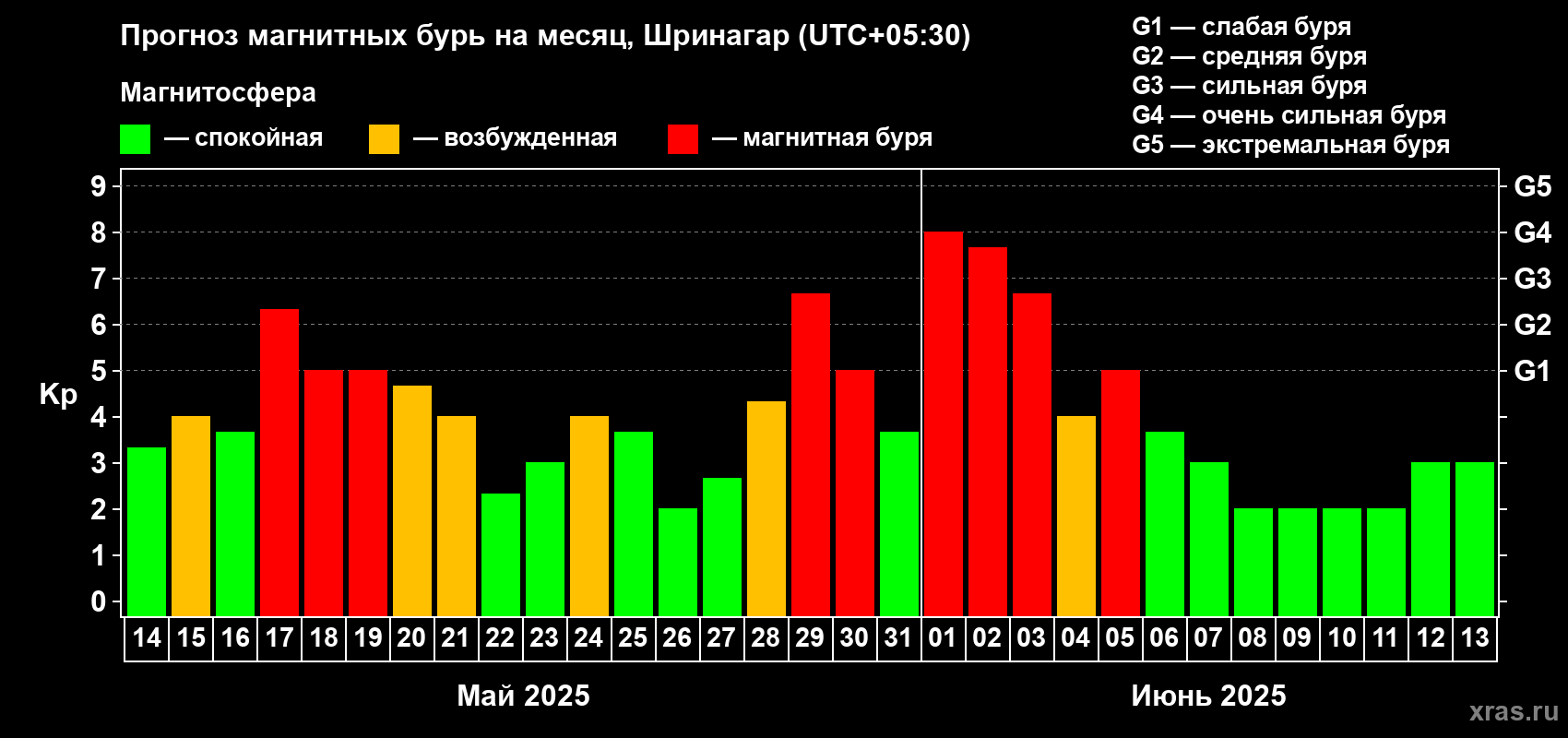 Прогноз максимального суточного геомагнитного индекса Kp на <b>1 месяц</b> (31 день) <b>с 14 мая по 13 июня 2025 г</b>