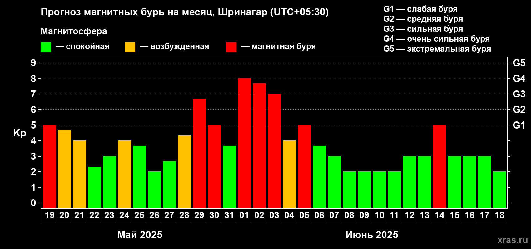 Прогноз максимального суточного геомагнитного индекса Kp на <b>1 месяц</b> (31 день) <b>с 19 мая по 18 июня 2025 г</b>