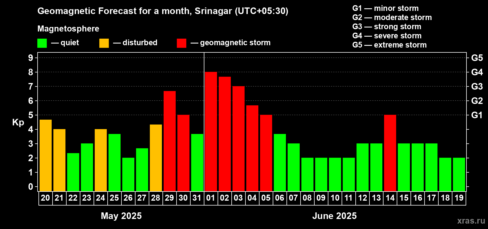 Forecast of the daily maximal value of geomagnetic index Kp for <b>1 month</b> (31 days) <b>from May 20, 2025 to Jun 19, 2025</b>