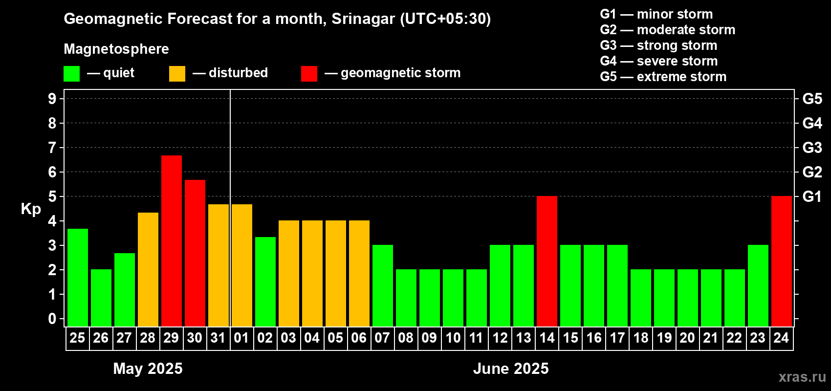 Forecast of the daily maximal value of geomagnetic index Kp for <b>1 month</b> (31 days) <b>from May 25, 2025 to Jun 24, 2025</b>