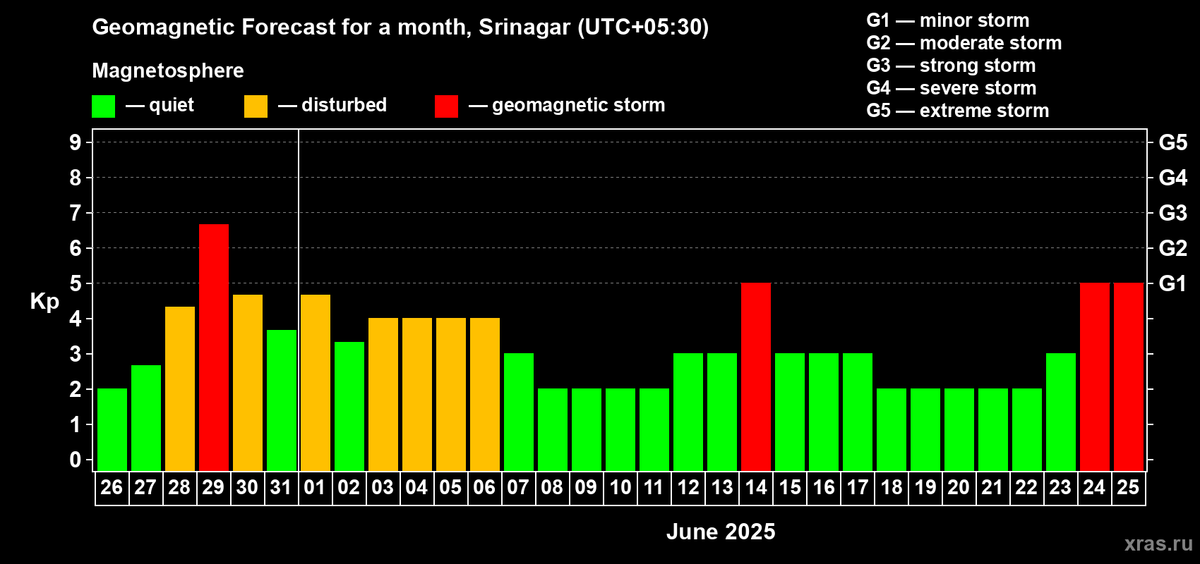 Forecast of the daily maximal value of geomagnetic index Kp for <b>1 month</b> (31 days) <b>from May 26, 2025 to Jun 25, 2025</b>