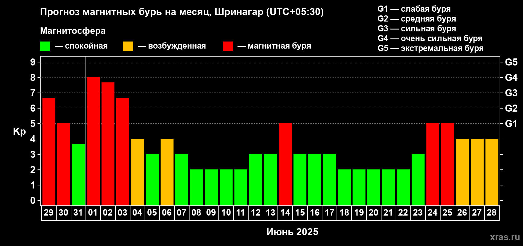 Прогноз максимального суточного геомагнитного индекса Kp на <b>1 месяц</b> (31 день) <b>с 29 мая по 28 июня 2025 г</b>