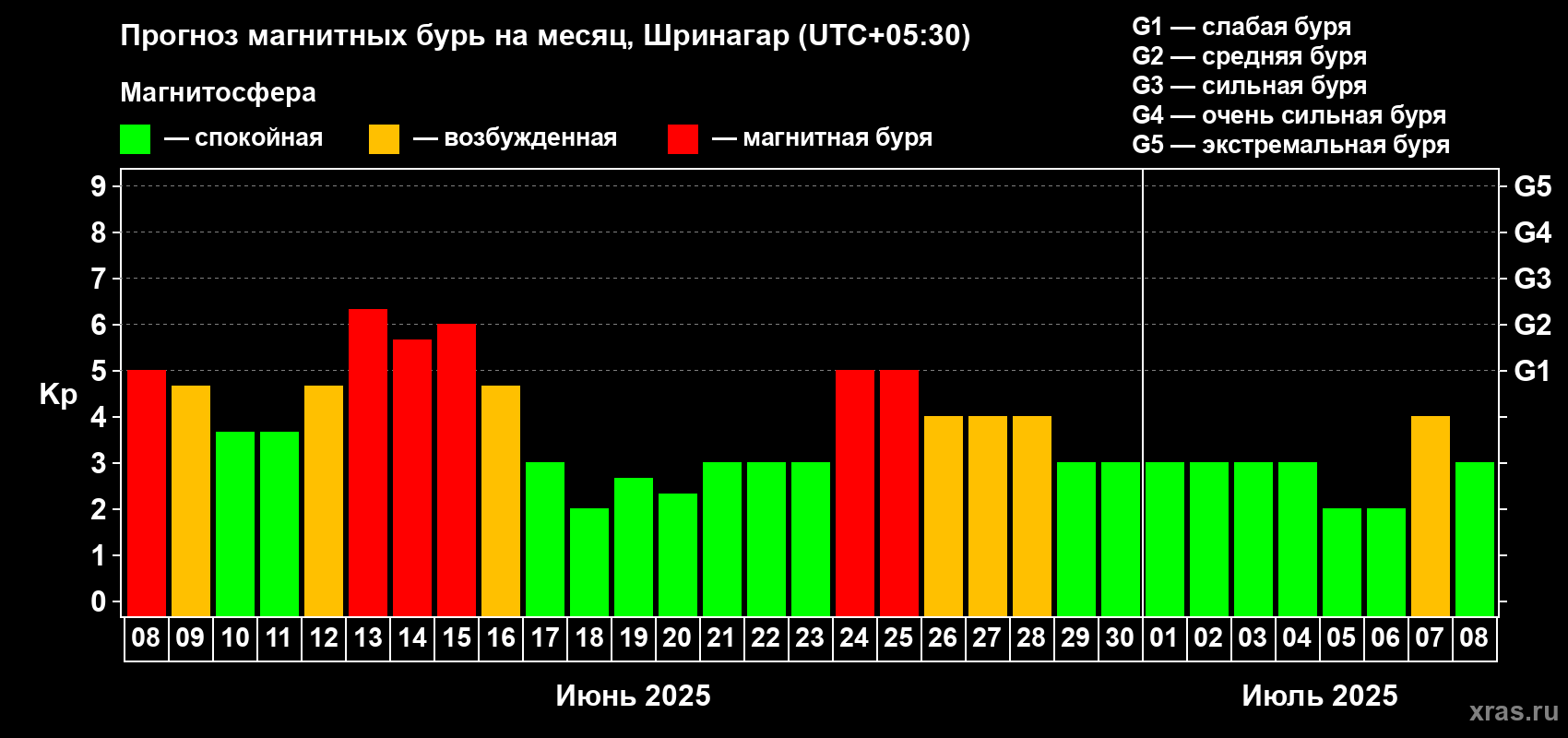 Прогноз максимального суточного геомагнитного индекса Kp на <b>1 месяц</b> (31 день) <b>с 08 июня по 08 июля 2025 г</b>