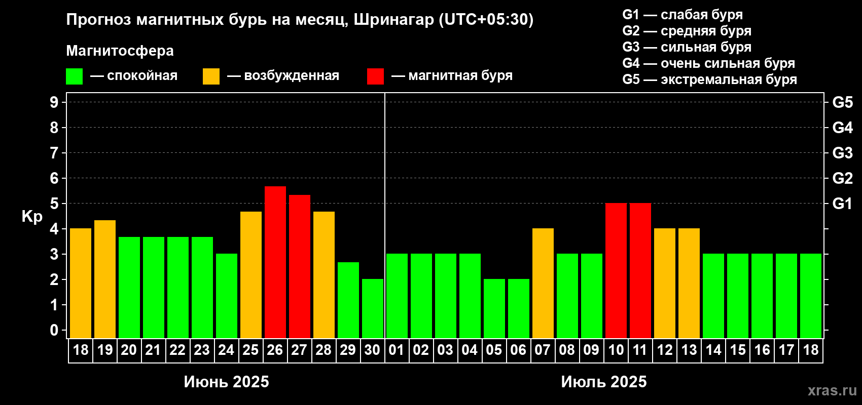 Прогноз максимального суточного геомагнитного индекса Kp на <b>1 месяц</b> (31 день) <b>с 18 июня по 18 июля 2025 г</b>