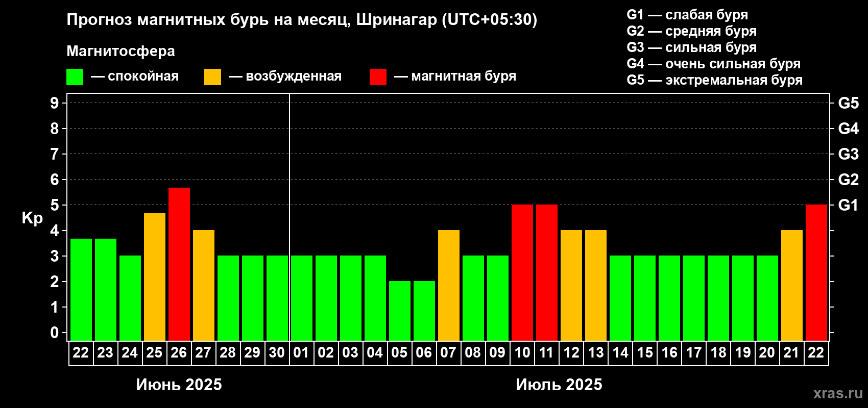 Прогноз максимального суточного геомагнитного индекса Kp на <b>1 месяц</b> (31 день) <b>с 22 июня по 22 июля 2025 г</b>