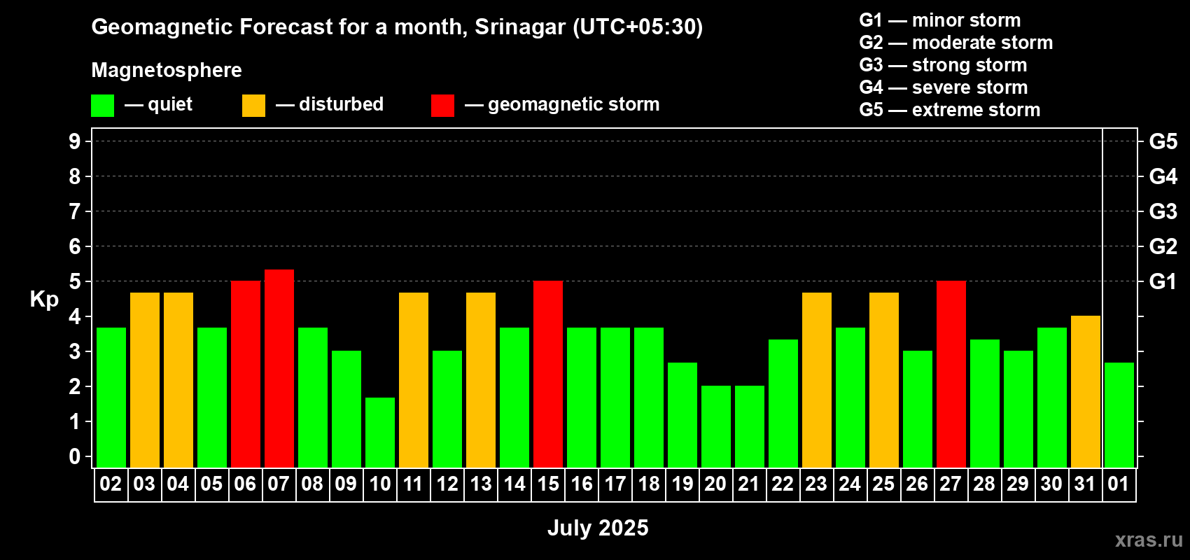 Forecast of the daily maximal value of geomagnetic index Kp for <b>1 month</b> (31 days) <b>from Jul 02, 2025 to Aug 01, 2025</b>