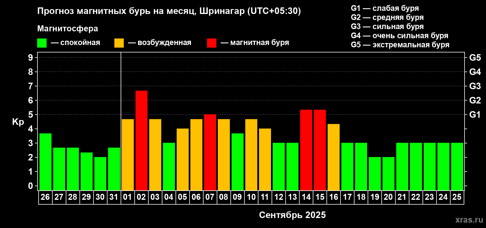 Прогноз максимального суточного геомагнитного индекса Kp на <b>1 месяц</b> (31 день) <b>с 26 августа по 25 сентября 2025 г</b>