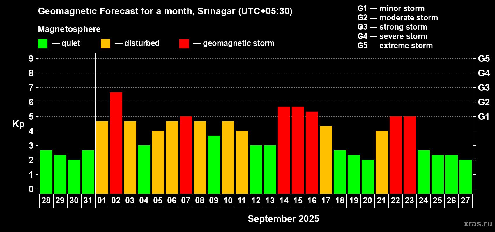 Forecast of the daily maximal value of geomagnetic index Kp for <b>1 month</b> (31 days) <b>from Aug 28, 2025 to Sep 27, 2025</b>