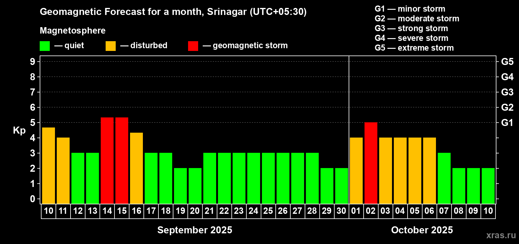 Forecast of the daily maximal value of geomagnetic index Kp for <b>1 month</b> (31 days) <b>from Sep 10, 2025 to Oct 10, 2025</b>