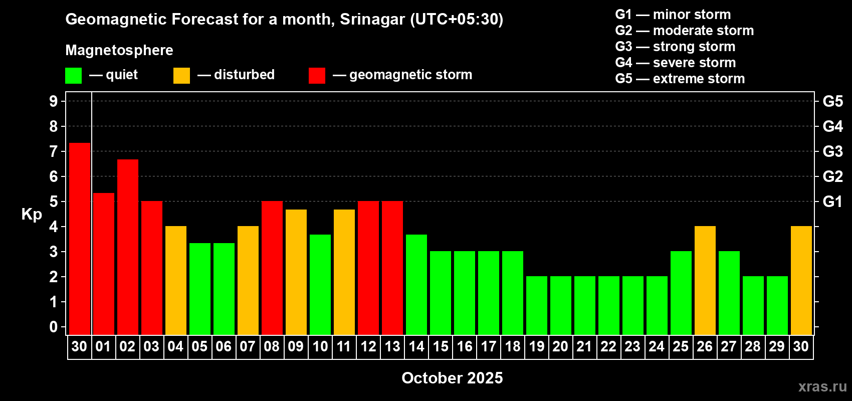 Forecast of the daily maximal value of geomagnetic index Kp for <b>1 month</b> (31 days) <b>from Sep 30, 2025 to Oct 30, 2025</b>