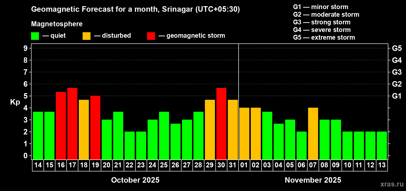 Forecast of the daily maximal value of geomagnetic index Kp for <b>1 month</b> (31 days) <b>from Oct 14, 2025 to Nov 13, 2025</b>