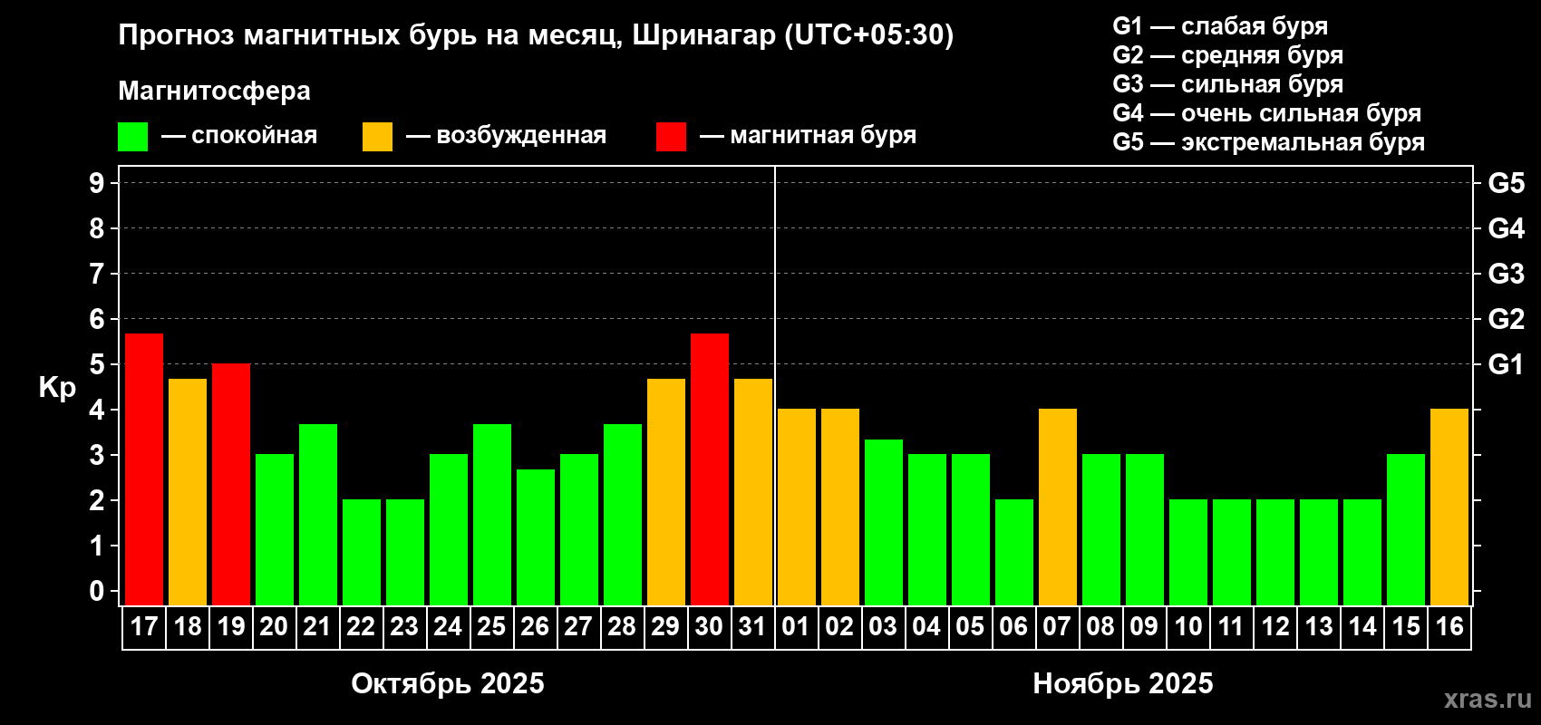 Прогноз максимального суточного геомагнитного индекса Kp на <b>1 месяц</b> (31 день) <b>с 17 октября по 16 ноября 2025 г</b>