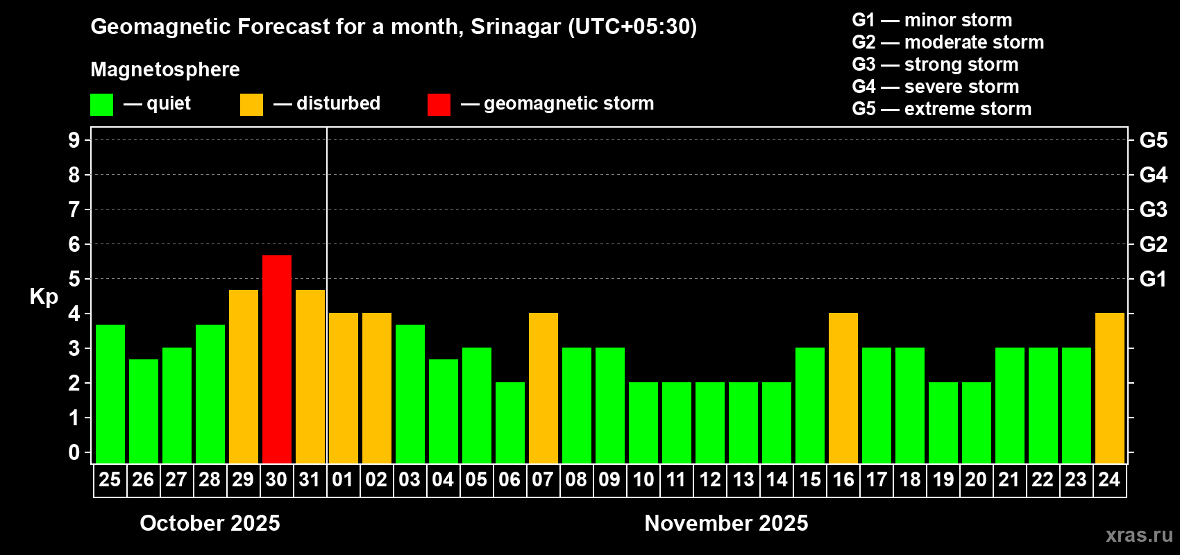 Forecast of the daily maximal value of geomagnetic index Kp for <b>1 month</b> (31 days) <b>from Oct 25, 2025 to Nov 24, 2025</b>