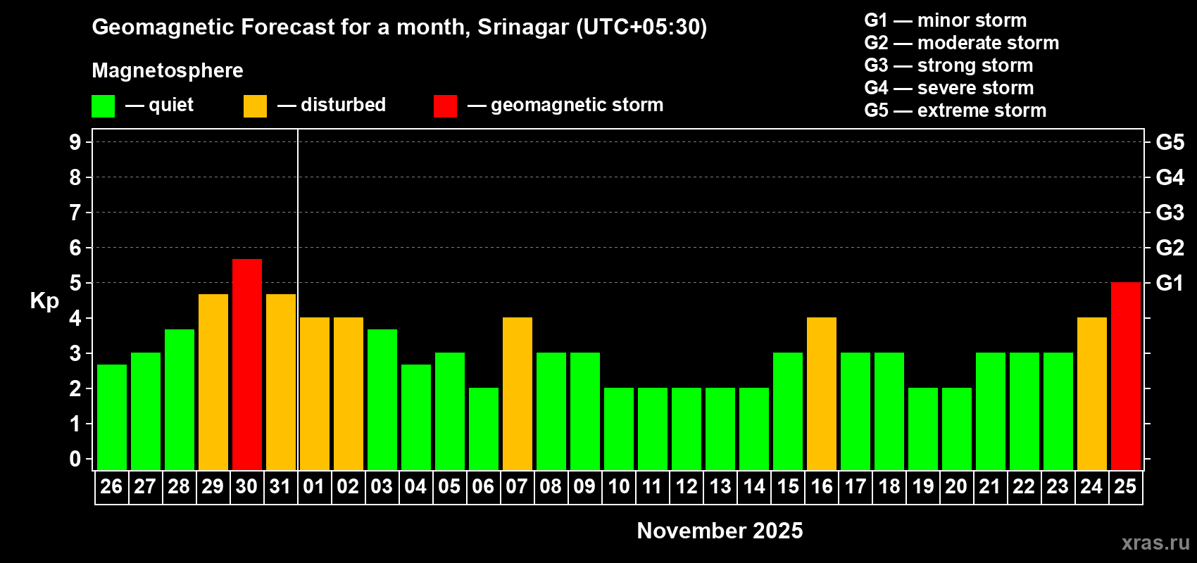 Forecast of the daily maximal value of geomagnetic index Kp for <b>1 month</b> (31 days) <b>from Oct 26, 2025 to Nov 25, 2025</b>