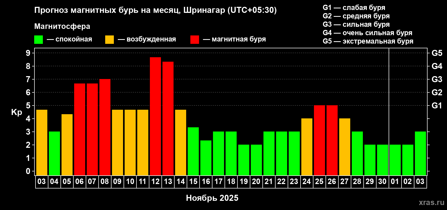 Прогноз максимального суточного геомагнитного индекса Kp на <b>1 месяц</b> (31 день) <b>с 03 ноября по 03 декабря 2025 г</b>
