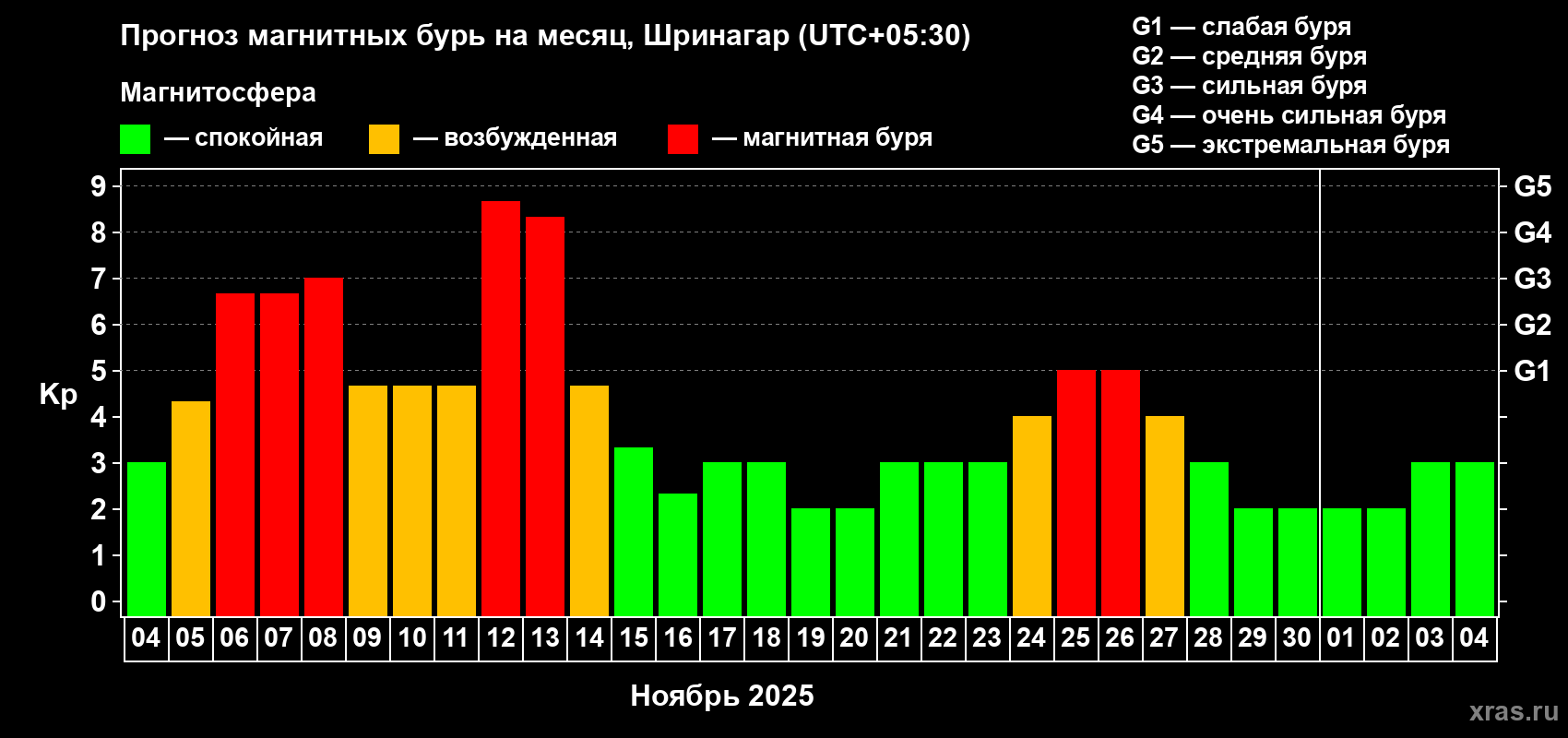 Прогноз максимального суточного геомагнитного индекса Kp на <b>1 месяц</b> (31 день) <b>с 04 ноября по 04 декабря 2025 г</b>
