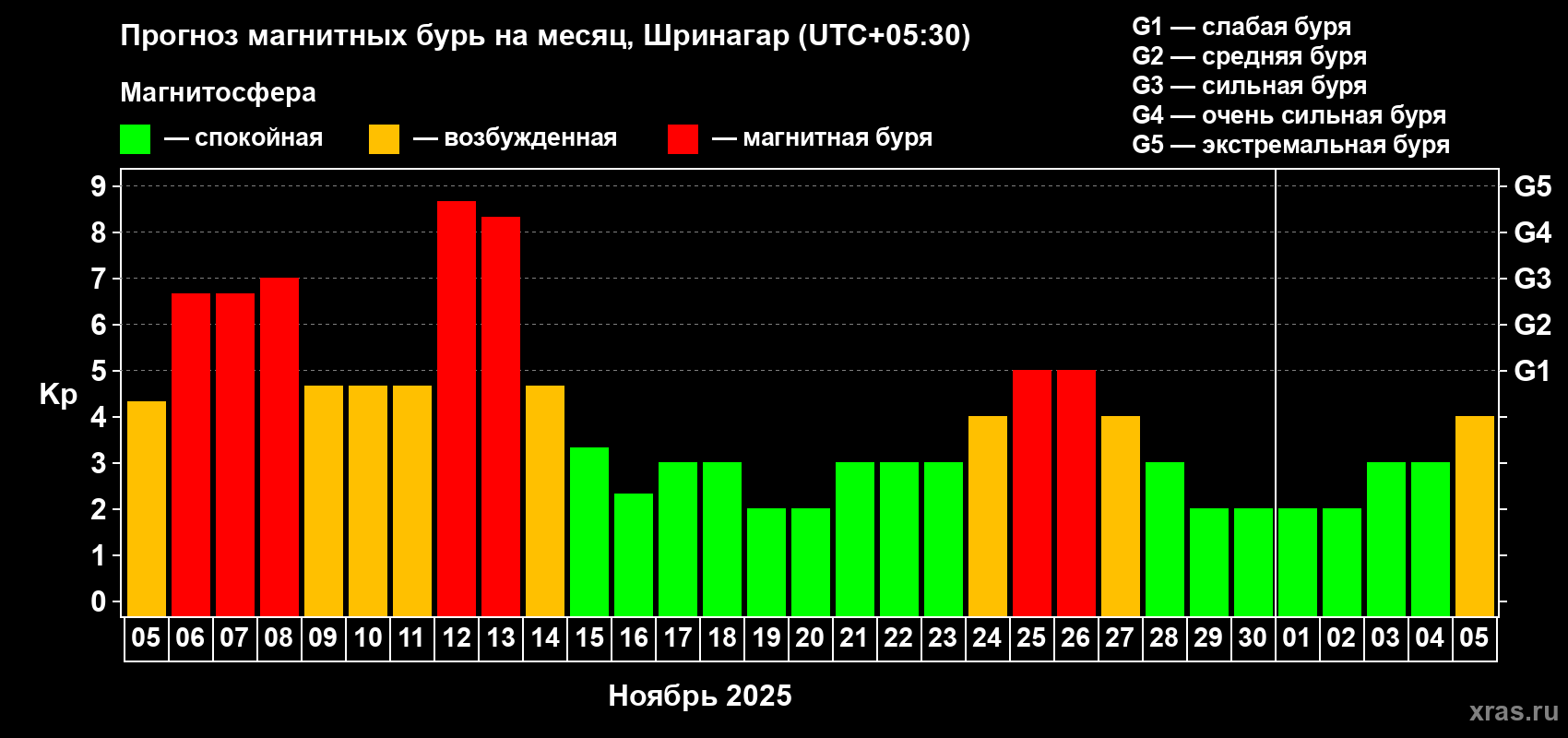 Прогноз максимального суточного геомагнитного индекса Kp на <b>1 месяц</b> (31 день) <b>с 05 ноября по 05 декабря 2025 г</b>