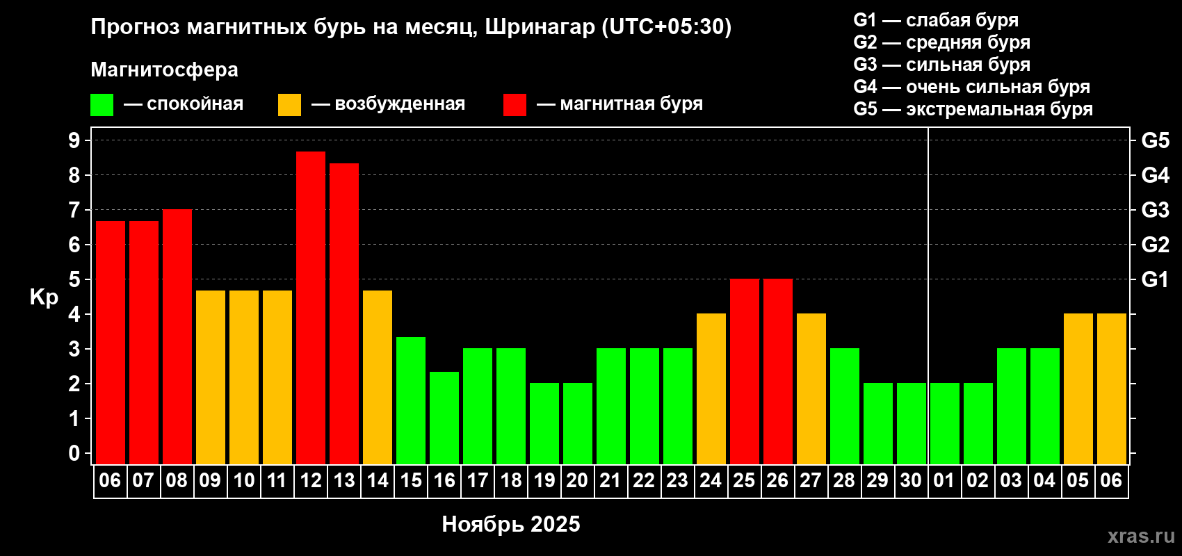 Прогноз максимального суточного геомагнитного индекса Kp на <b>1 месяц</b> (31 день) <b>с 06 ноября по 06 декабря 2025 г</b>