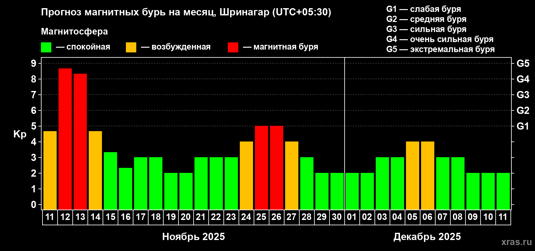 Прогноз максимального суточного геомагнитного индекса Kp на <b>1 месяц</b> (31 день) <b>с 11 ноября по 11 декабря 2025 г</b>
