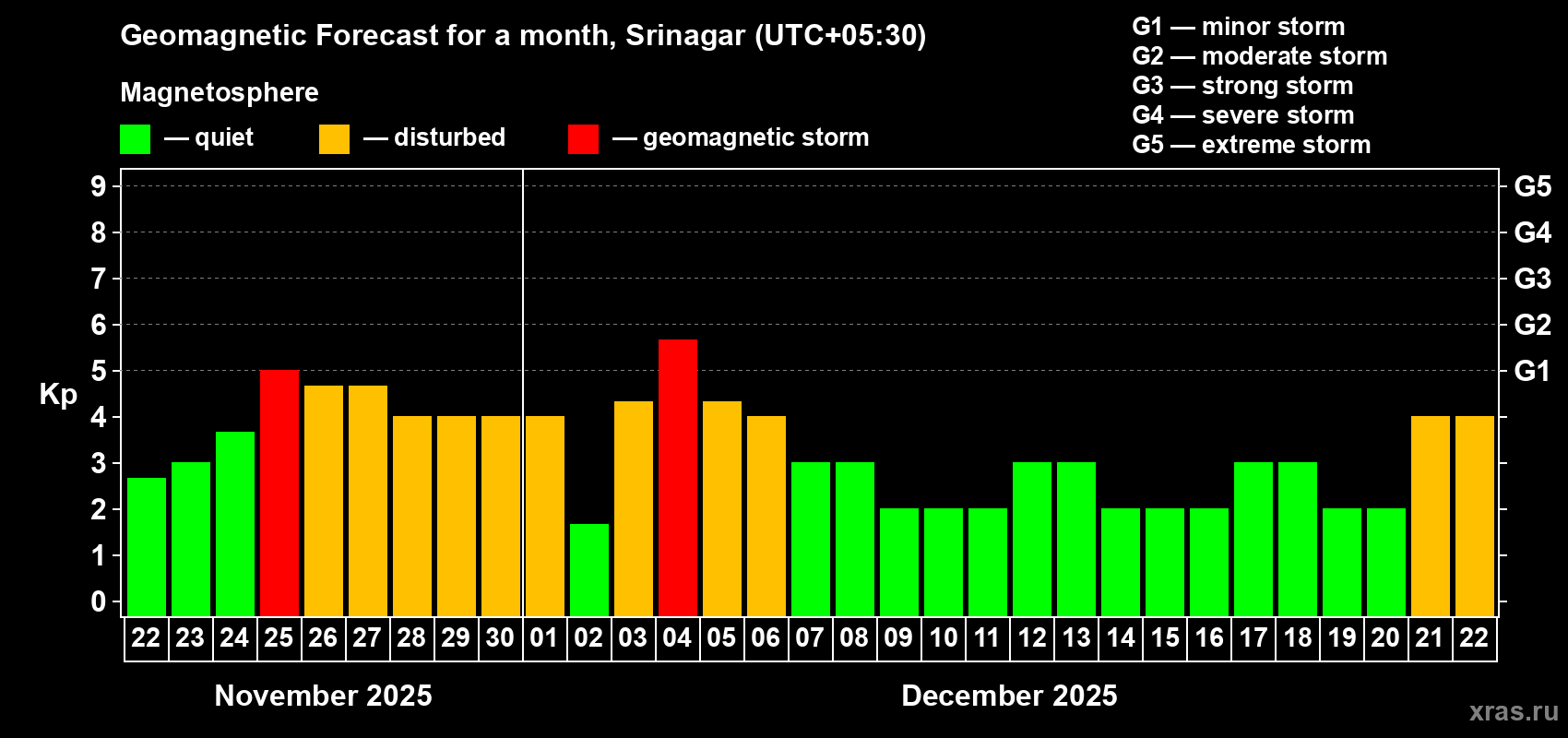Forecast of the daily maximal value of geomagnetic index Kp for <b>1 month</b> (31 days) <b>from Nov 22, 2025 to Dec 22, 2025</b>