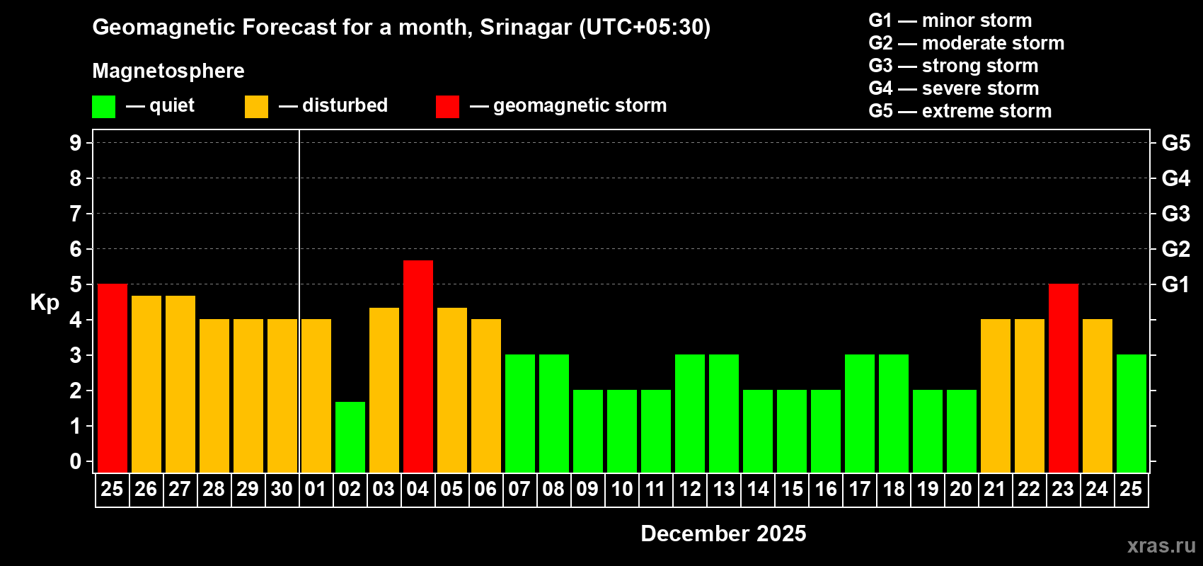 Forecast of the daily maximal value of geomagnetic index Kp for <b>1 month</b> (31 days) <b>from Nov 25, 2025 to Dec 25, 2025</b>