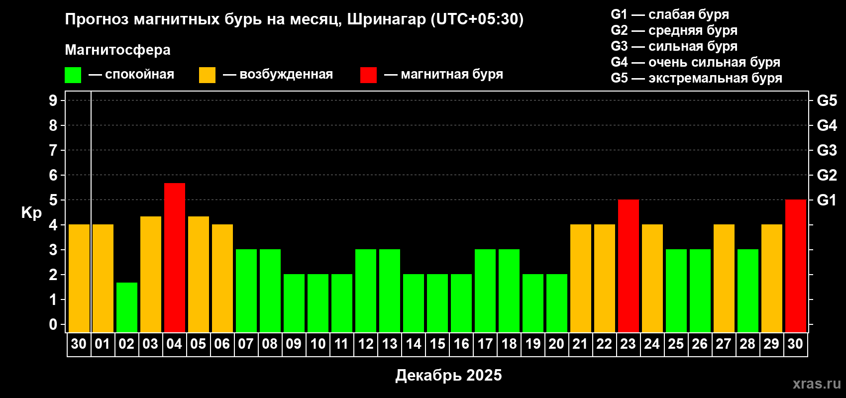 Прогноз максимального суточного геомагнитного индекса Kp на <b>1 месяц</b> (31 день) <b>с 30 ноября по 30 декабря 2025 г</b>