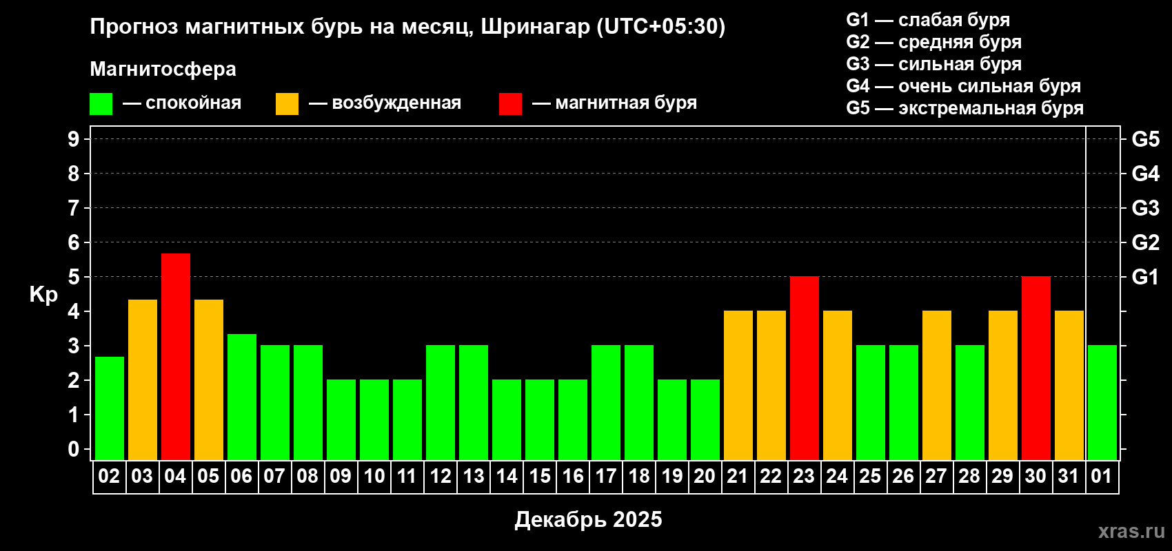 Прогноз максимального суточного геомагнитного индекса Kp на <b>1 месяц</b> (31 день) <b>с 02 декабря 2025 г по 01 января 2026 г</b>