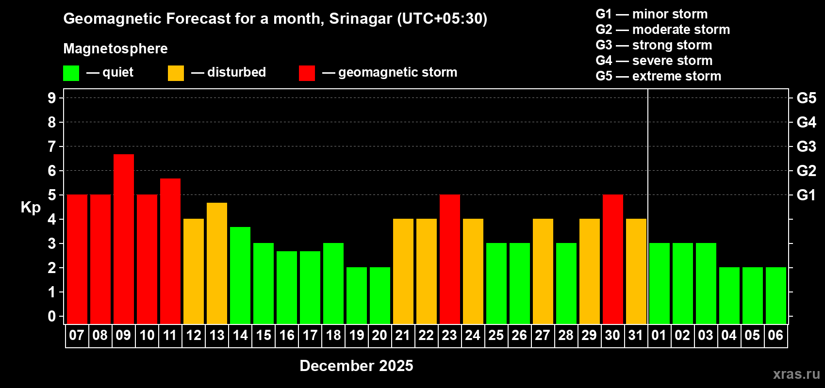 Forecast of the daily maximal value of geomagnetic index Kp for <b>1 month</b> (31 days) <b>from Dec 07, 2025 to Jan 06, 2026</b>