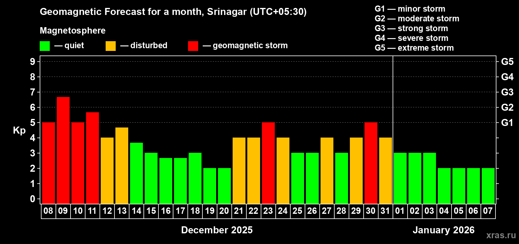 Forecast of the daily maximal value of geomagnetic index Kp for <b>1 month</b> (31 days) <b>from Dec 08, 2025 to Jan 07, 2026</b>