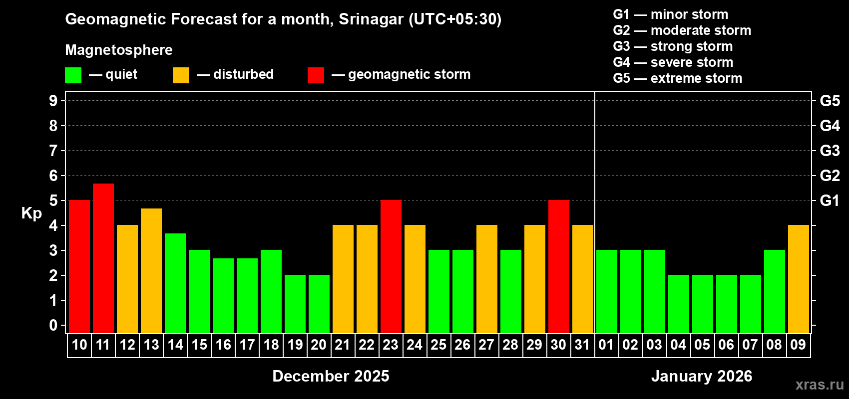 Forecast of the daily maximal value of geomagnetic index Kp for <b>1 month</b> (31 days) <b>from Dec 10, 2025 to Jan 09, 2026</b>