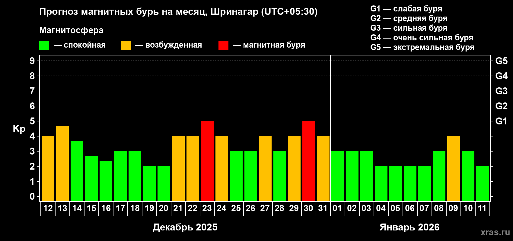 Прогноз максимального суточного геомагнитного индекса Kp на <b>1 месяц</b> (31 день) <b>с 12 декабря 2025 г по 11 января 2026 г</b>