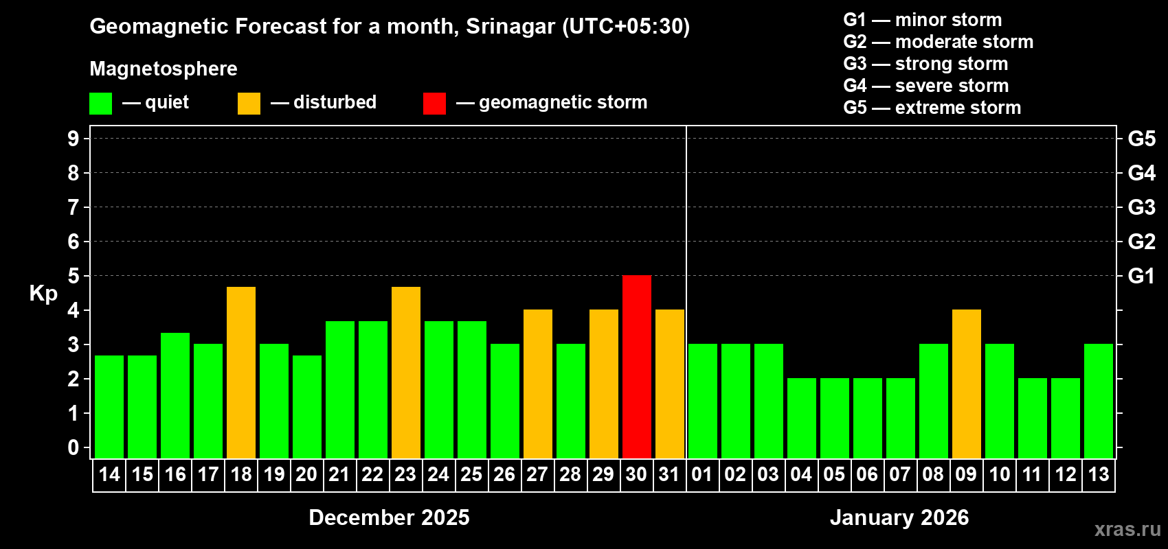 Forecast of the daily maximal value of geomagnetic index&nbsp;Kp for <b>1 month</b> (31 days) <b>from Dec 14, 2025 to Jan 13, 2026</b>